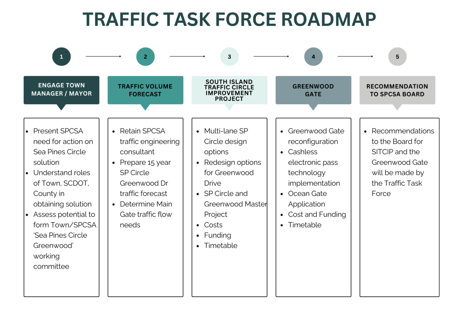 Auto Task Force Process Traffic Task Forces | Sea Pines CSA