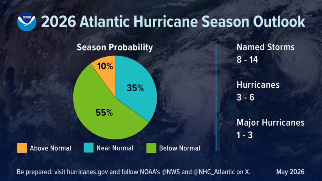 A graphic illustrating the 2026 Atlantic Hurricane Season Outlook, featuring a pie chart showing season probability: 55% for above normal, 35% for near normal, and 10% for below normal. Additional details include projected named storms and hurricanes.